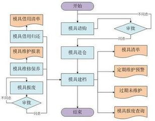 設計項目管理