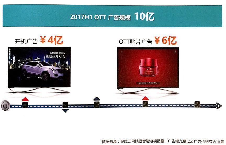 開機廣告已成80% OTT投放首選，大屏廣告前景如何？